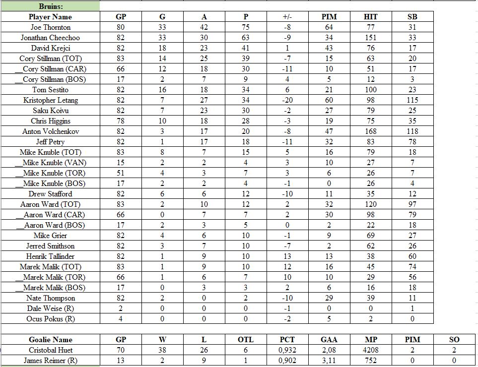 Stats par équipe 2009-10 (saison 5)   Bruins10