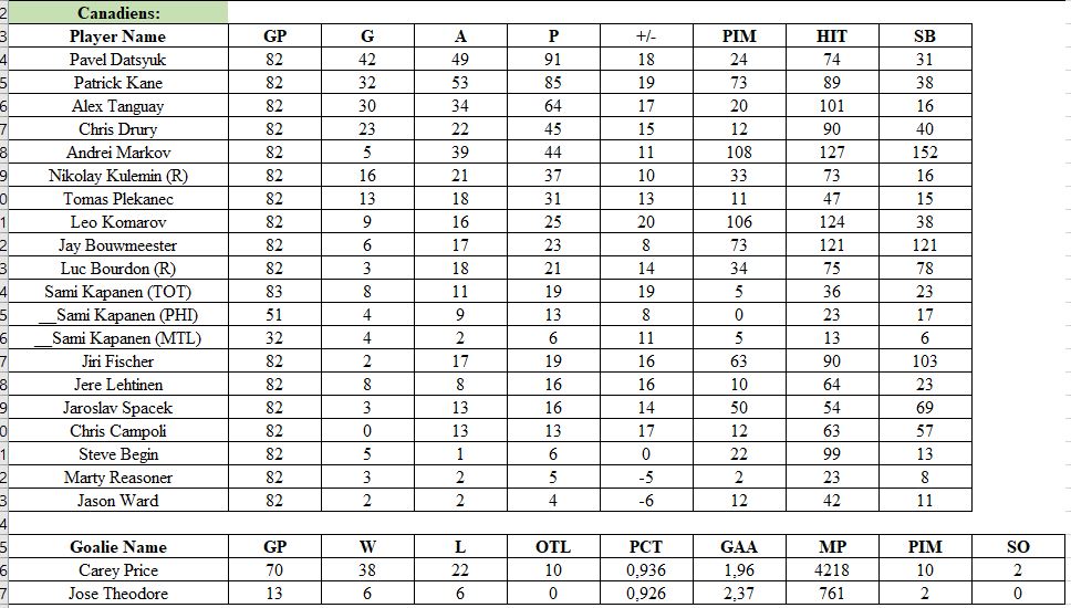 Stats par équipe 2009-10 (saison 5)   Canadi10