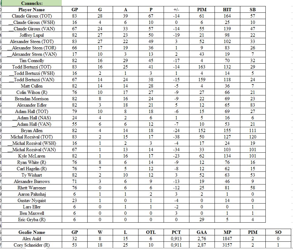 Stats par équipe 2009-10 (saison 5)   Cannuc10