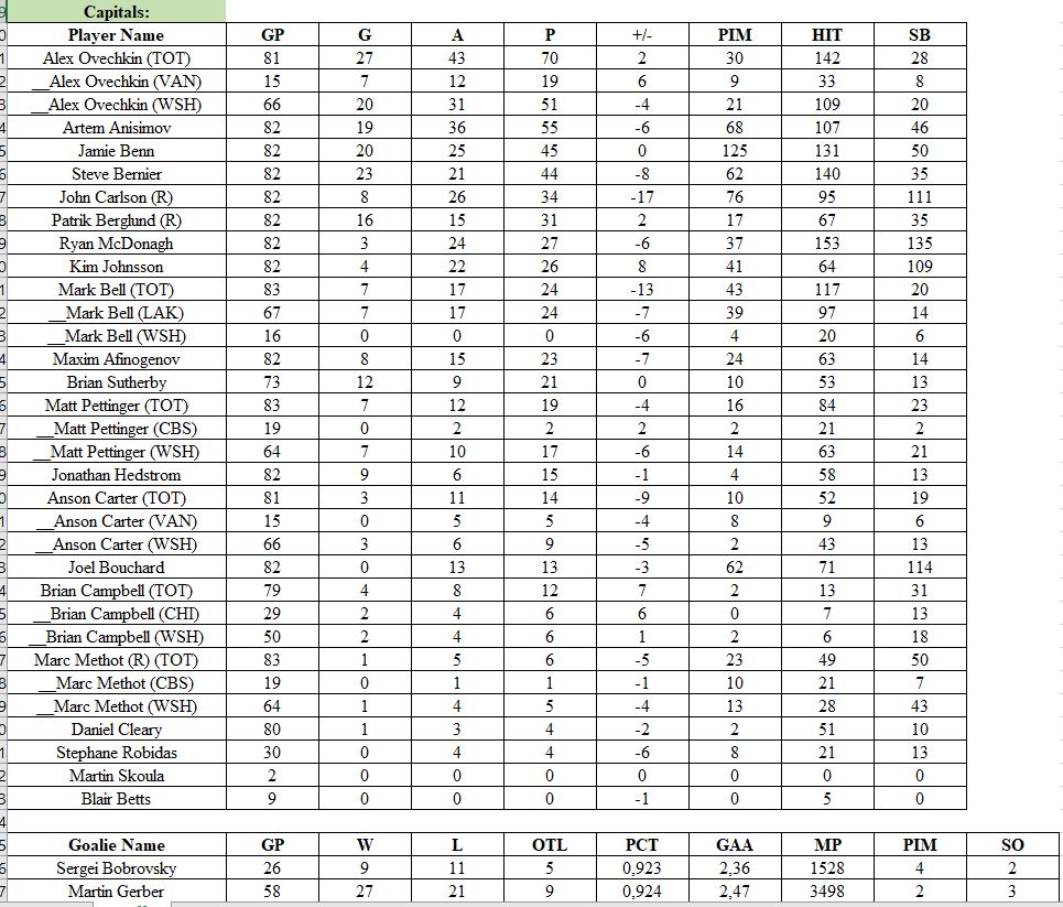 Stats par équipe 2009-10 (saison 5)   Capita10