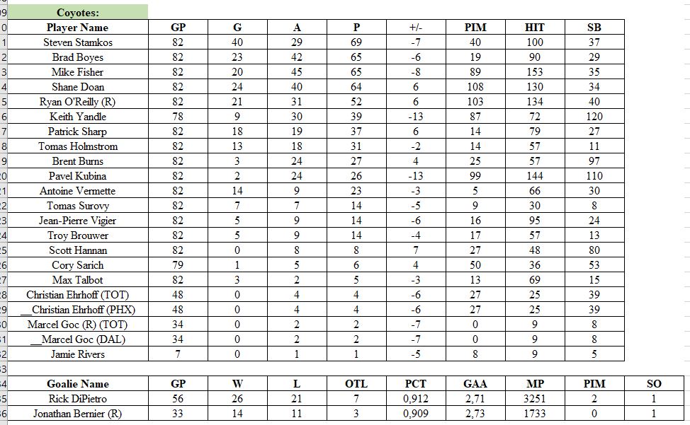 Stats par équipe 2009-10 (saison 5)   Coyote10