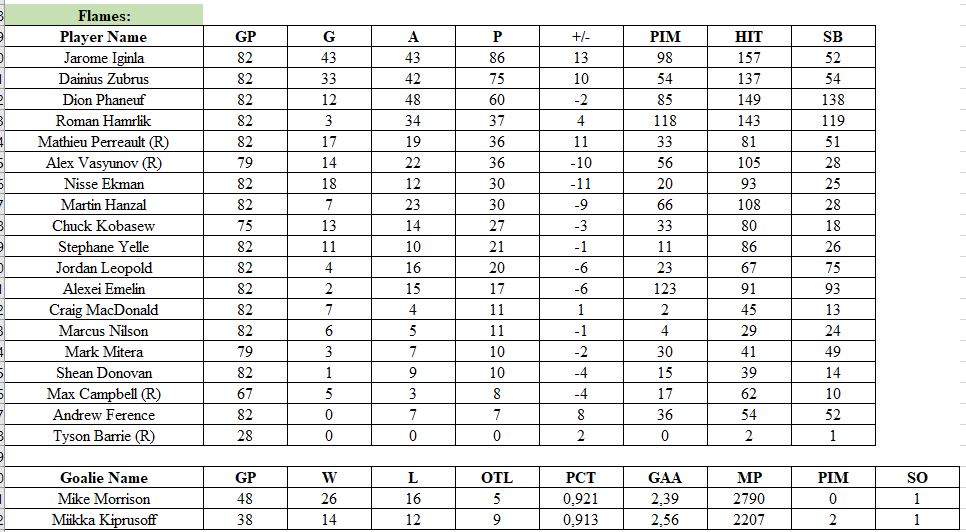 Stats par équipe 2009-10 (saison 5)   Flames10