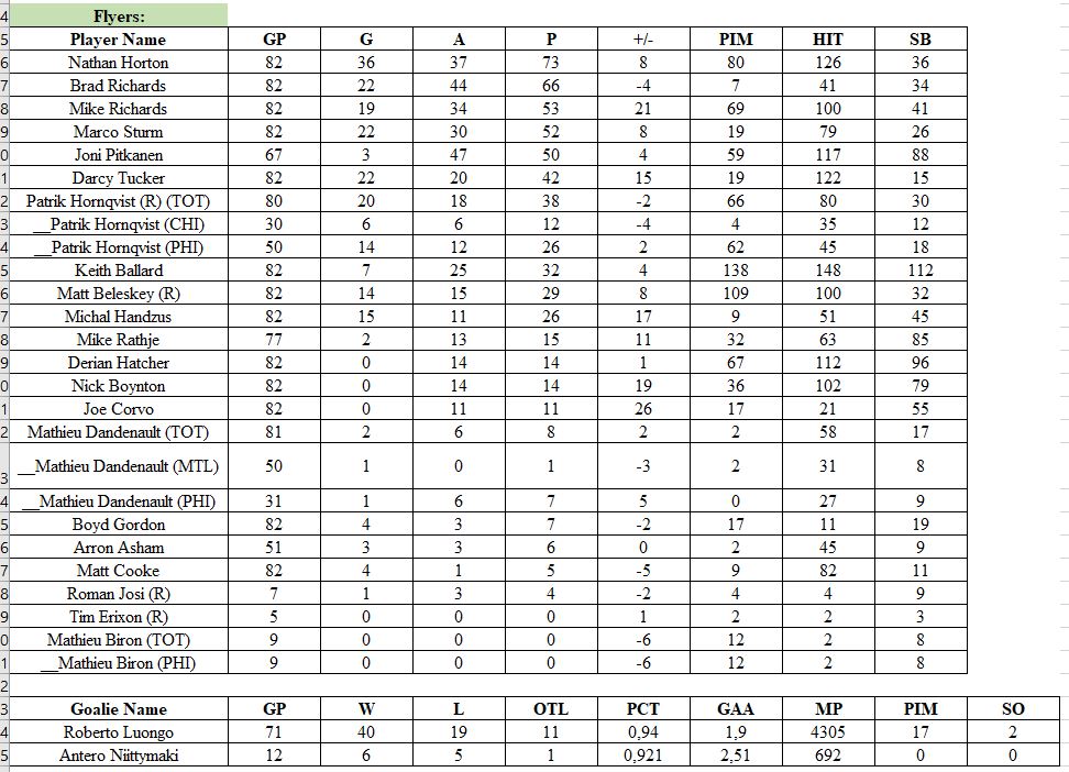 Stats par équipe 2009-10 (saison 5)   Flyers10