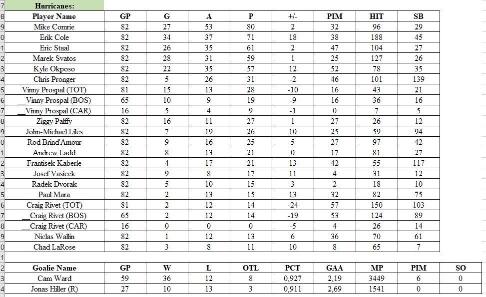 Stats par équipe 2009-10 (saison 5)   Hurric10