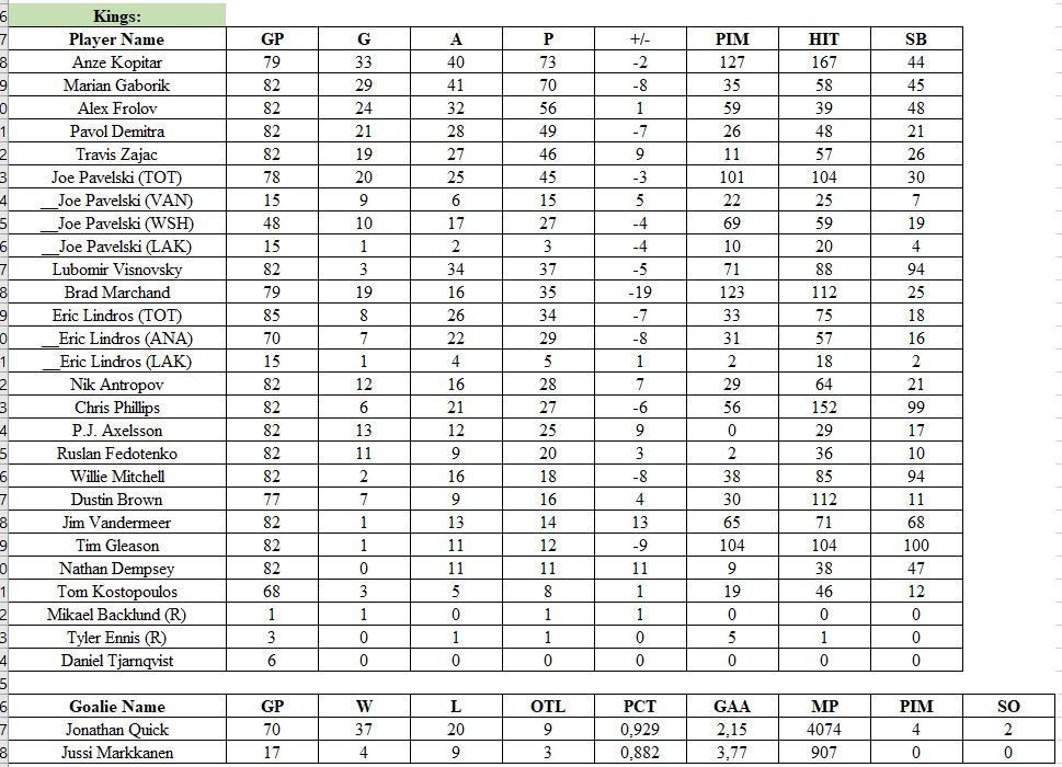 Stats par équipe 2009-10 (saison 5)   Kings10