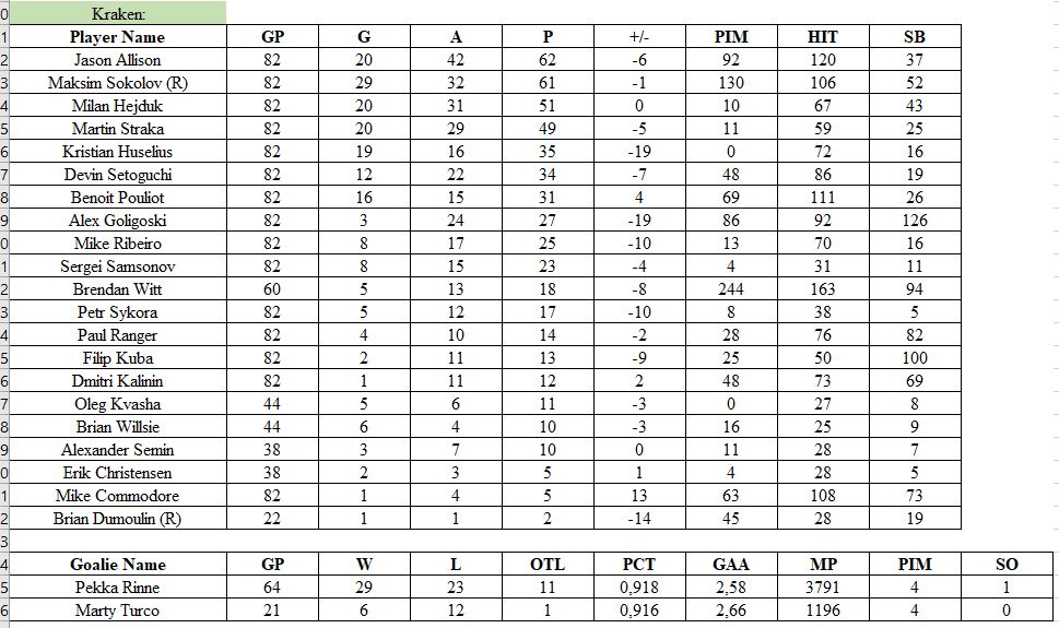 Stats par équipe 2009-10 (saison 5)   Kraken10