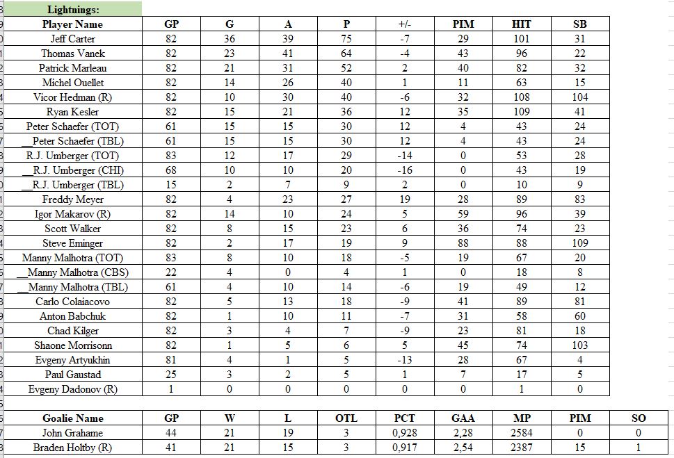 Stats par équipe 2009-10 (saison 5)   Lightn10