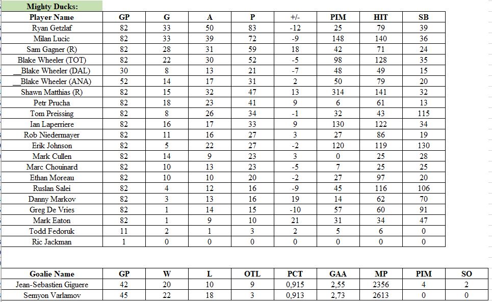 Stats par équipe 2009-10 (saison 5)   Mighty10