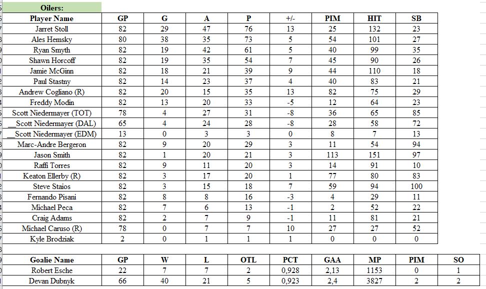 Stats par équipe 2009-10 (saison 5)   Oilers10