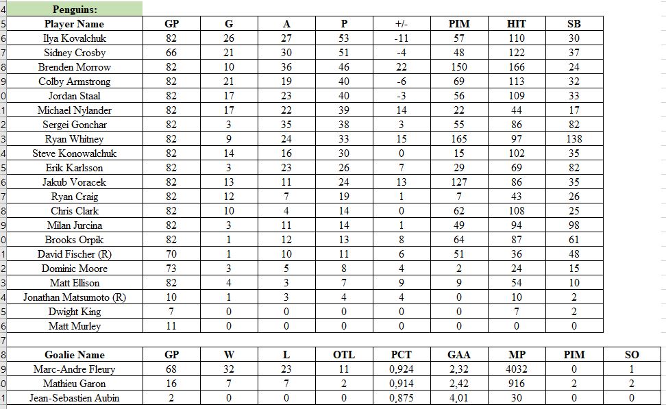 Stats par équipe 2009-10 (saison 5)   Pengui10