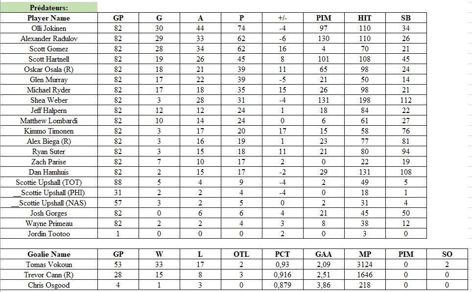 Stats par équipe 2009-10 (saison 5)   Predat10