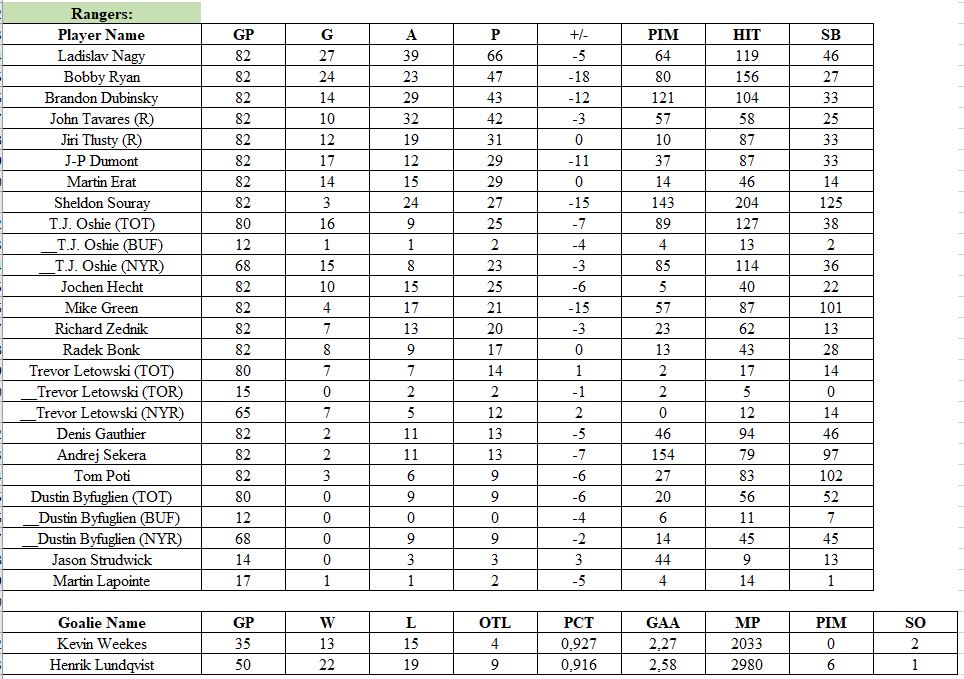 Stats par équipe 2009-10 (saison 5)   Ranger10