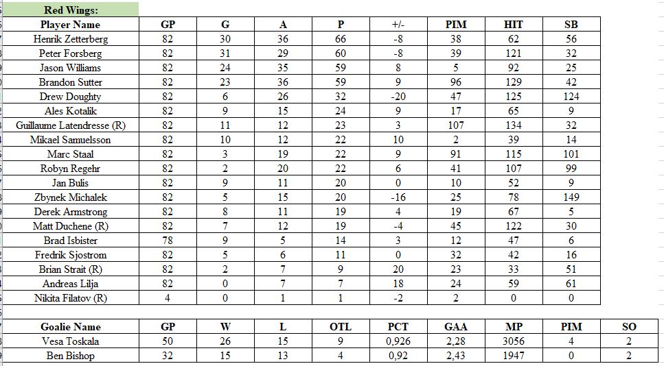 Stats par équipe 2009-10 (saison 5)   Red_wi10