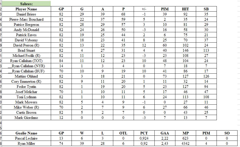 Stats par équipe 2009-10 (saison 5)   Sabres10