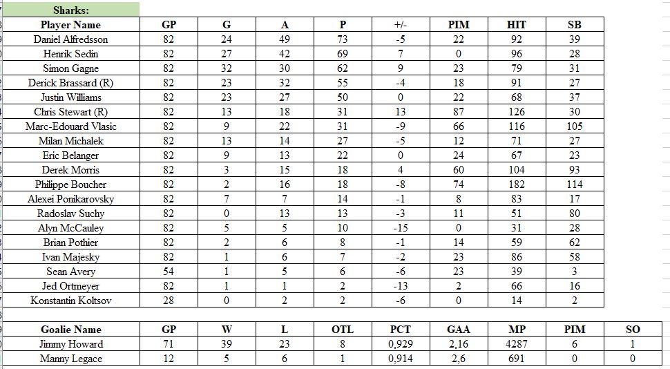 Stats par équipe 2009-10 (saison 5)   Sharks10