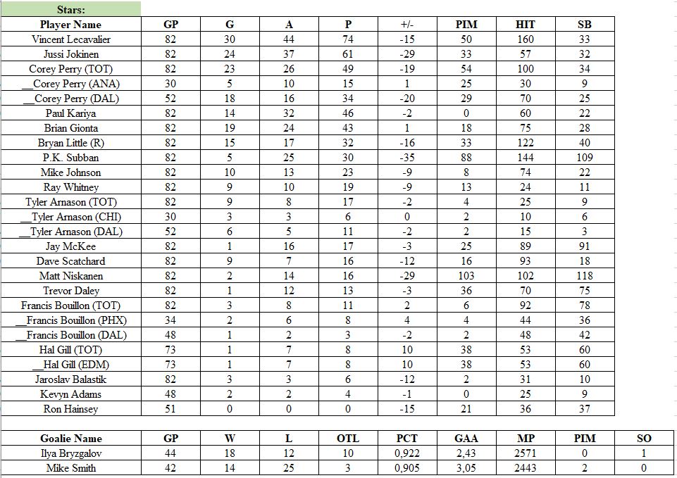 Stats par équipe 2009-10 (saison 5)   Stars10