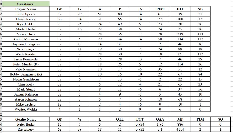 Stats par équipe 2009-10 (saison 5)   Szonat10