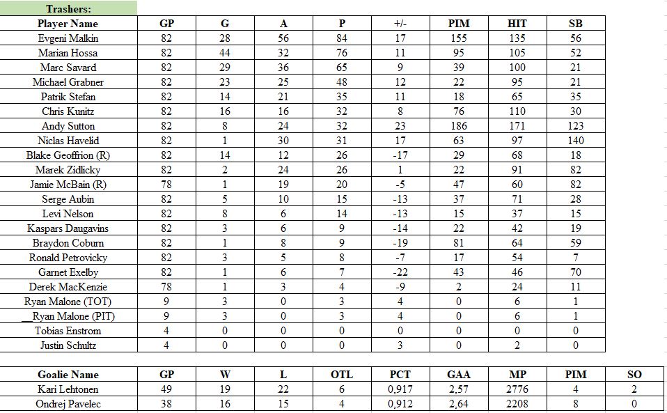 Stats par équipe 2009-10 (saison 5)   Trashe10