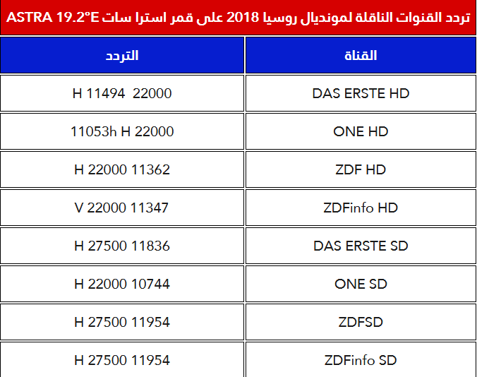 تردد القنوات الناقلة لمونديال روسيا 2018 بشكل مجاني الآن 9 قنوات أحدهما تبث باللغة العربية 15282310