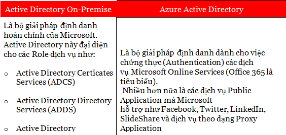 Triển khai Office 365 Indentity Model Te1bb912