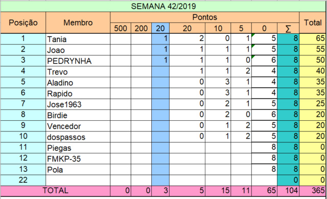 resultados - Liga Pontaria Certa -  Semana 42/2019 Seman102