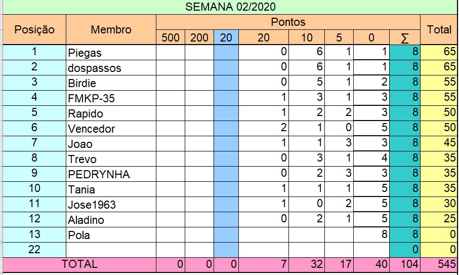 resultados - Liga Pontaria Certa -  Semana 02/2020 Seman127