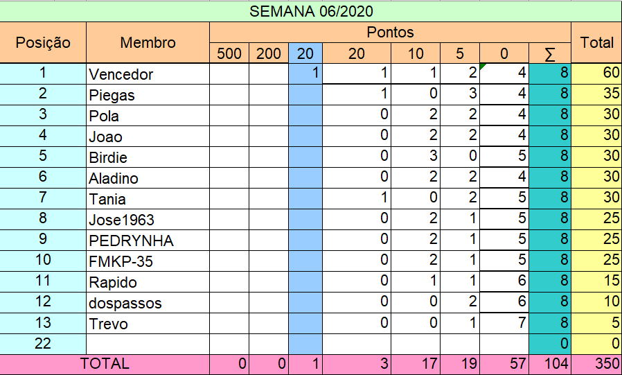 resultados - Liga Pontaria Certa - Semana 06/2020 Seman137