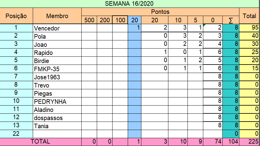 resultados - Liga Pontaria Certa - Semana 16/2020 Seman157