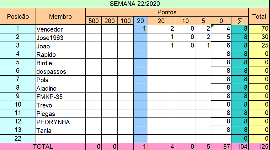 resultados - Liga Pontaria Certa - Semana 22/2020 Seman169