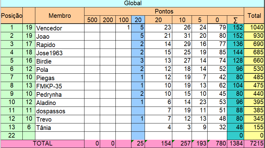 resultados - Liga Pontaria Certa - Semana 22/2020 Seman170