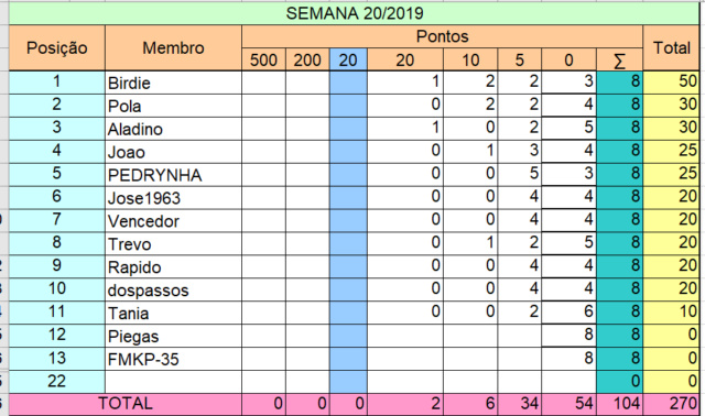 resultados - Liga Pontaria Certa -  Semana 19/2019 Semana55