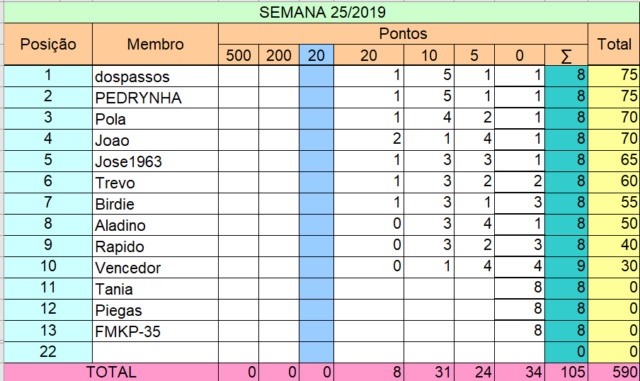 resultados - Liga Pontaria Certa -  Semana 25/2019 Semana67