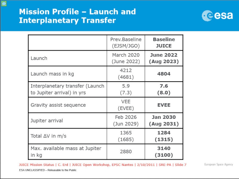 Préparation de la mission JUICE (étude du système jovien) - Avril 2023 Launch10