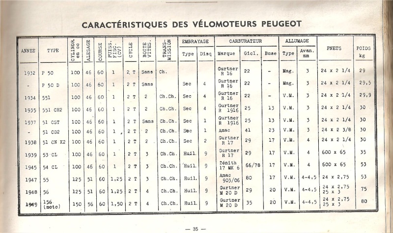Ma petite peugeot P54 - Page 4 Peugeo10