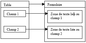 Apprendre Access "Les Formulaires" Formul23