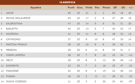 US LECCE CALCIO (FORMAZIONE PRIMAVERA) - Pagina 34 Cattur17