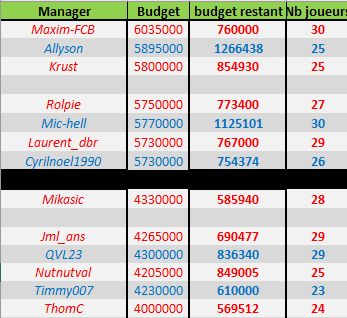 Noyaux et budgets Budget21