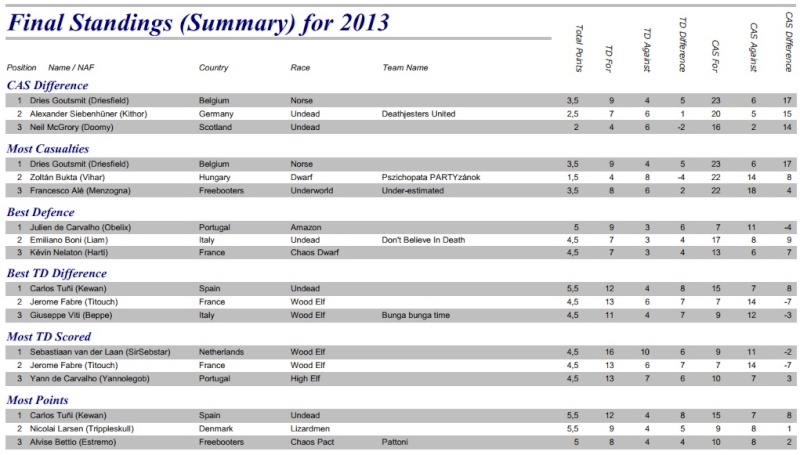 Euro 2013 résultats Ind10