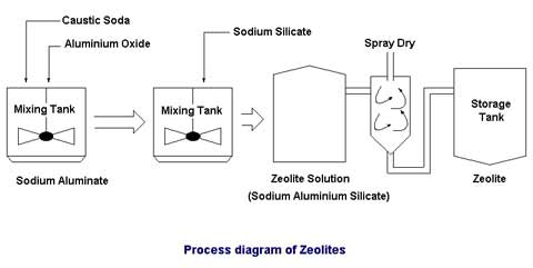 استخدام الصودا الكاوية لتحضير الزيوليت Proces10