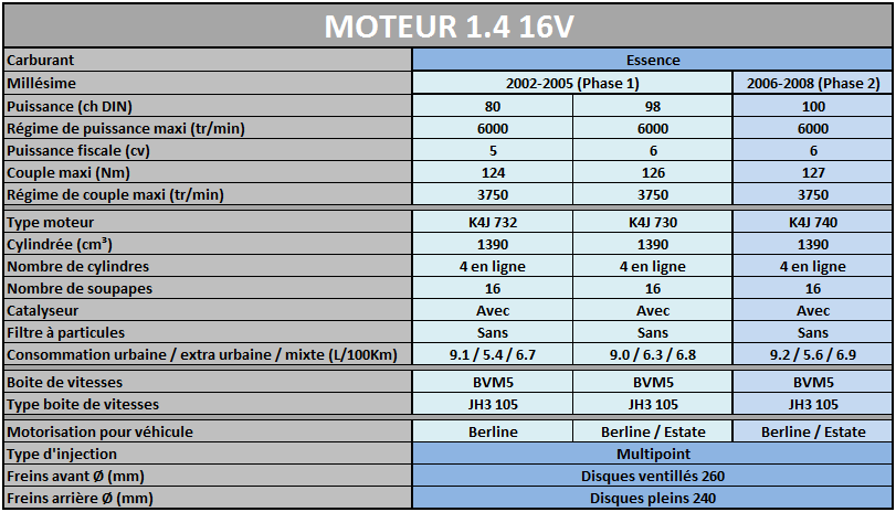 Les Motorisations disponibles sur Megane 2 Mot1_410