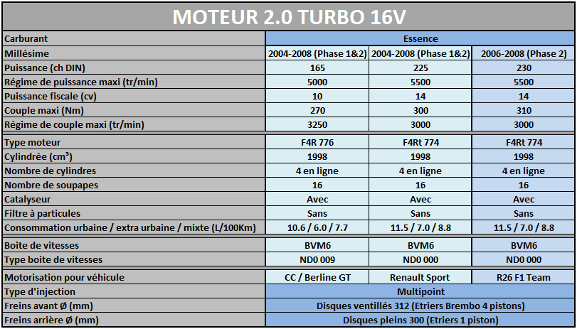 Les Motorisations disponibles sur Megane 2 Mot2_013