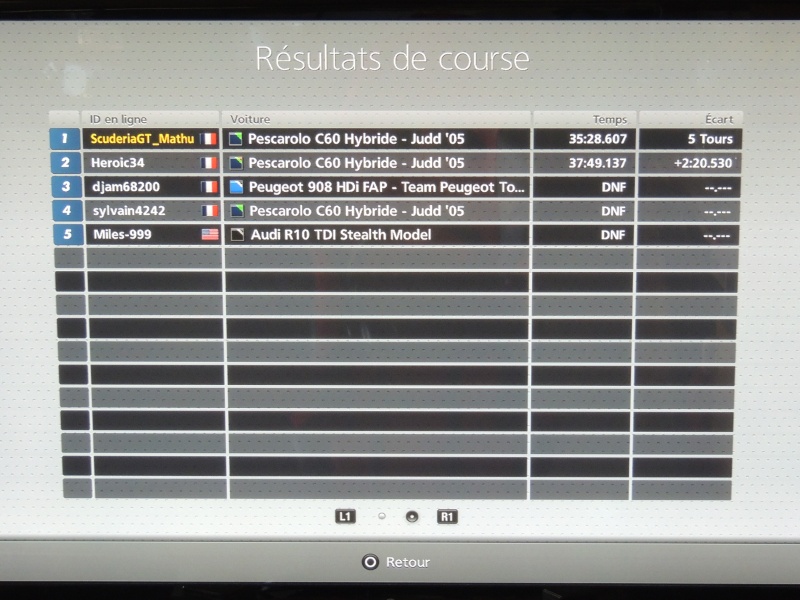 Classements Scuderia Gran Turismo Championship Course17