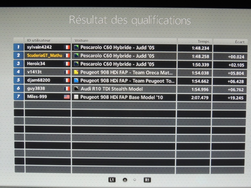 Classements Scuderia Gran Turismo Championship Qualif10