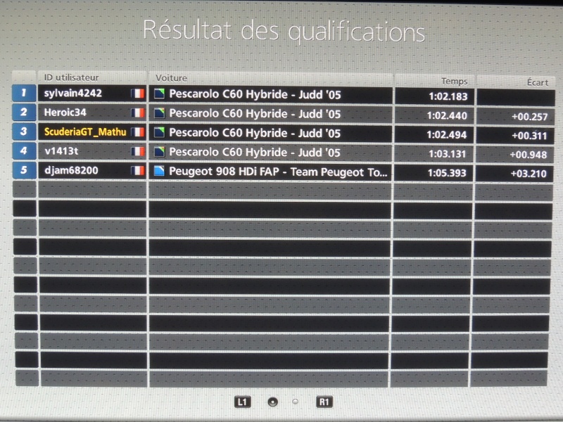 Classements Scuderia Gran Turismo Championship Qualif12