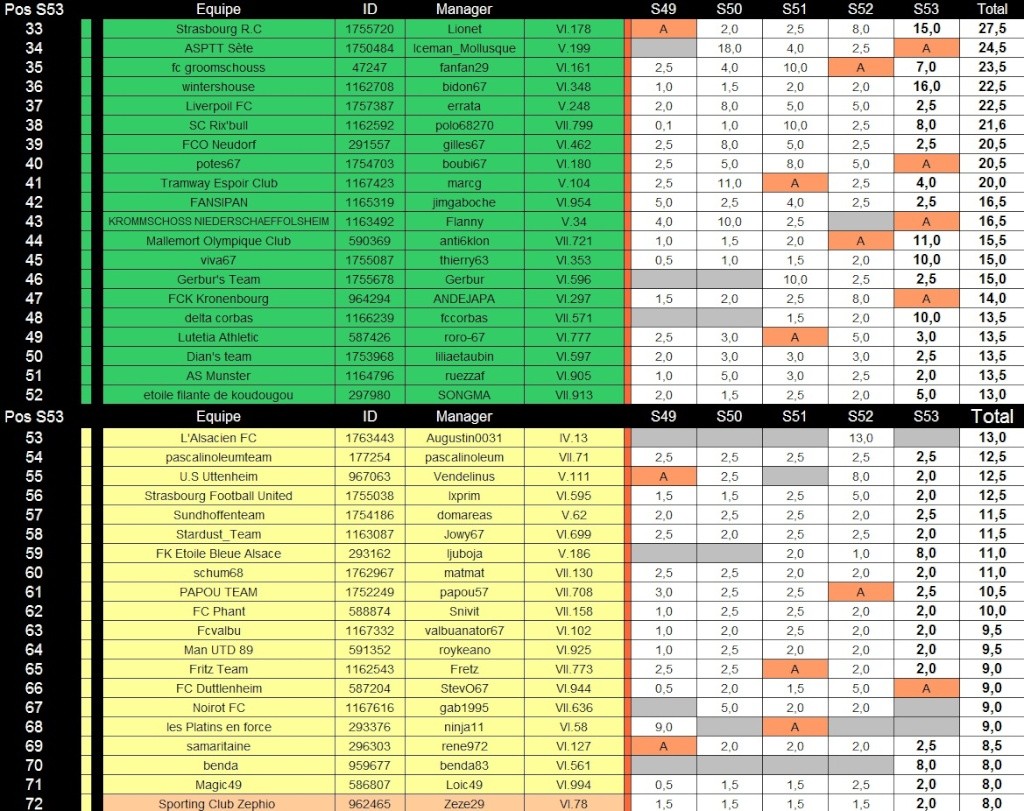 Classement de référence [S54] Ref_s511