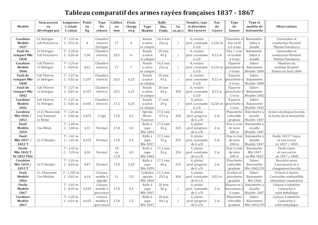 Tableau comparatif des armes rayées françaises XIXe siècle Tablea11