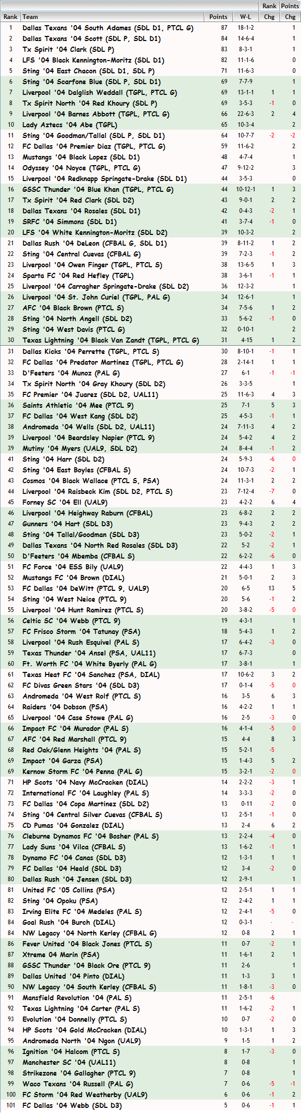 '04 Girls FBR Rankings - 11-13-13 04_fbr20