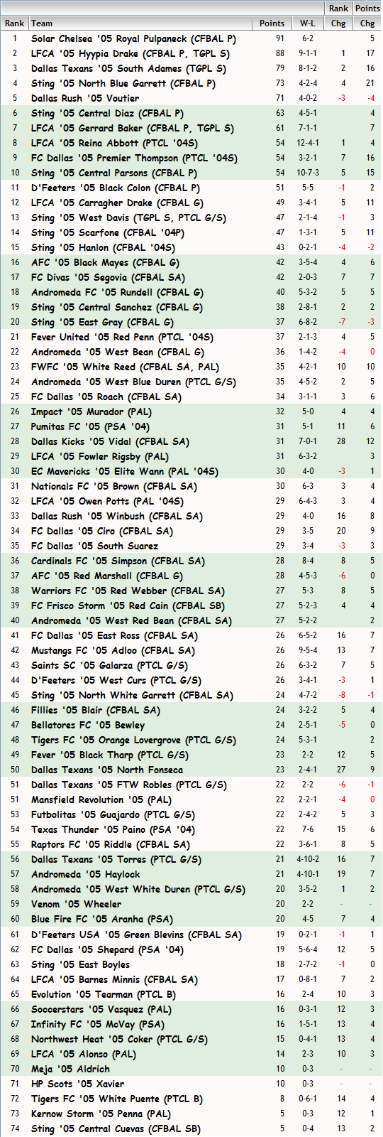 '05 Girls FBR Rankings - 02-13-14 05_fbr19