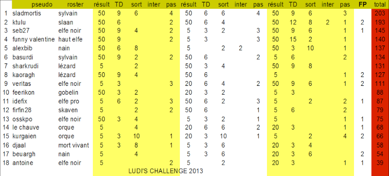 Ludi's challenge 2013 le 24 novembre Scores10