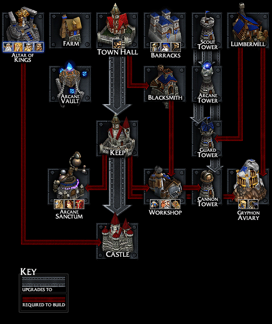 Hướng dẫn Melee Warcraft III Expans10